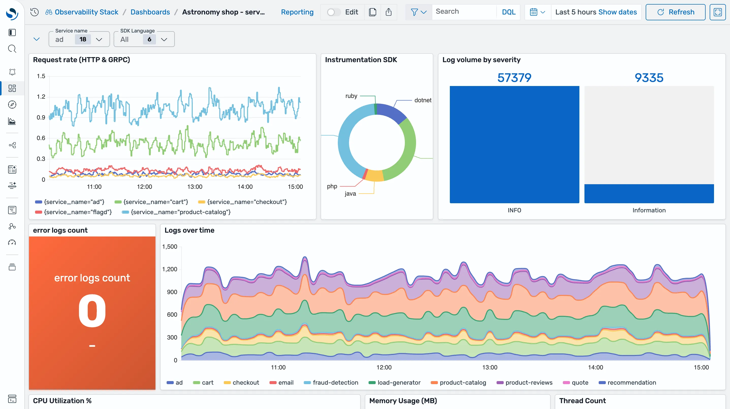 Astronomy Shop service telemetry dashboard in OpenSearch Dashboards, showing request rate, instrumentation SDK breakdown, log volume, log throughput over time, and CPU, memory, and thread panels.
