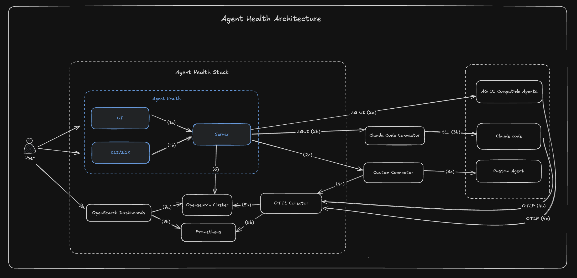 Agent Health Architecture