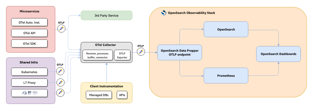Architecture diagram showing microservices and infrastructure sending OTLP to the OTel Collector, which exports to Data Prepper. Data Prepper writes to OpenSearch and Prometheus, both queried by OpenSearch Dashboards.