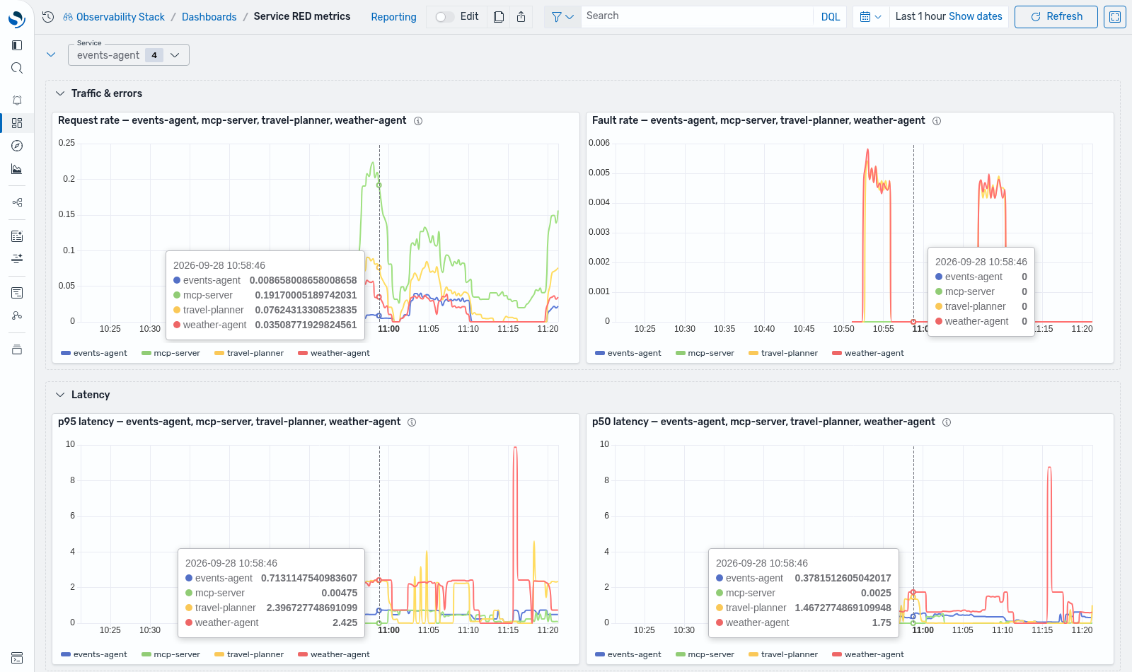 Dashboard with Traffic & errors and Latency sections, a Service variable, and tooltips synchronized across four time-series panels