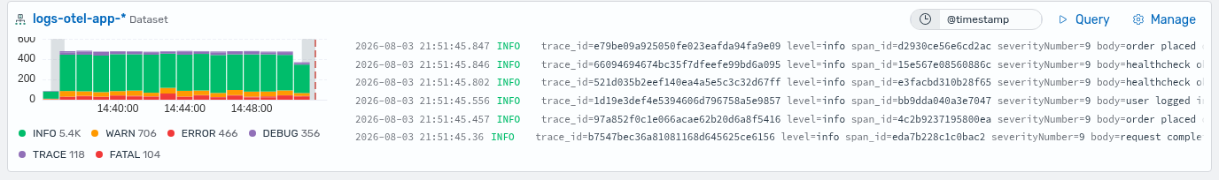 A single Explore logs card showing the severity histogram, a preview of raw log lines, the time-field control, and the index health pill