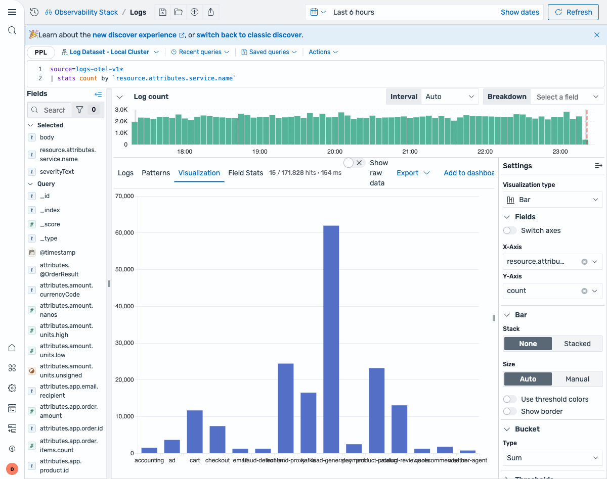 Count logs by service visualization showing bar chart of log counts grouped by service name