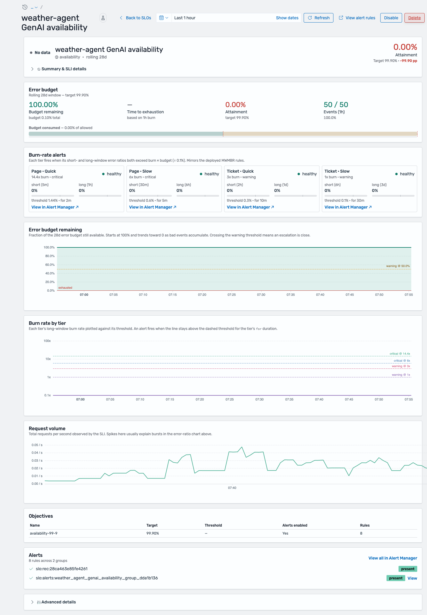 SLO detail page for a GenAI availability SLO, showing error budget, burn-rate alert tiers, the error-budget-remaining chart, burn rate by tier, and request volume