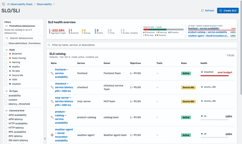 The SLO catalog with its health overview, then opening a breached SLO to reveal attainment below target, an exhausted error budget, and the four burn-rate tiers